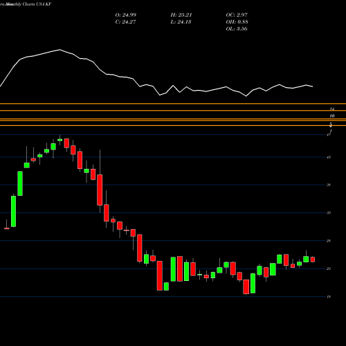 Monthly charts share KF Korea Fund, Inc. (The) USA Stock exchange 