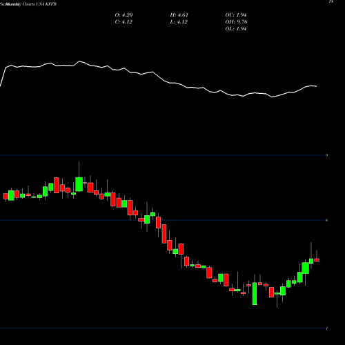 Monthly charts share KFFB Kentucky First Federal Bancorp USA Stock exchange 