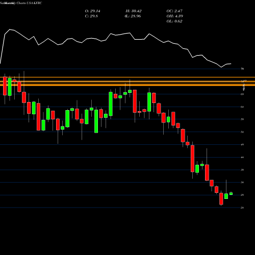 Monthly charts share KFRC Kforce, Inc. USA Stock exchange 