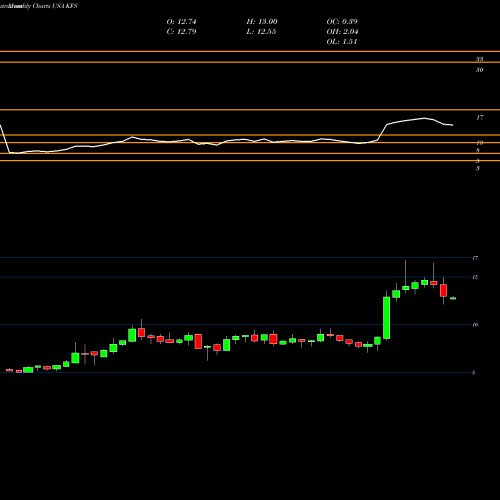 Monthly charts share KFS Kingsway Financial Services, Inc. USA Stock exchange 