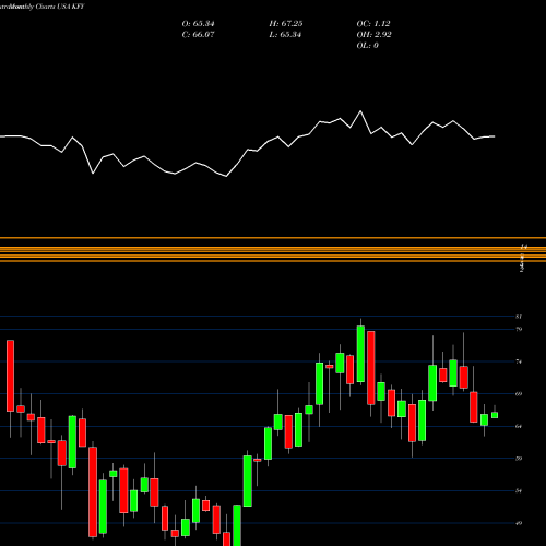Monthly charts share KFY Korn Ferry  USA Stock exchange 