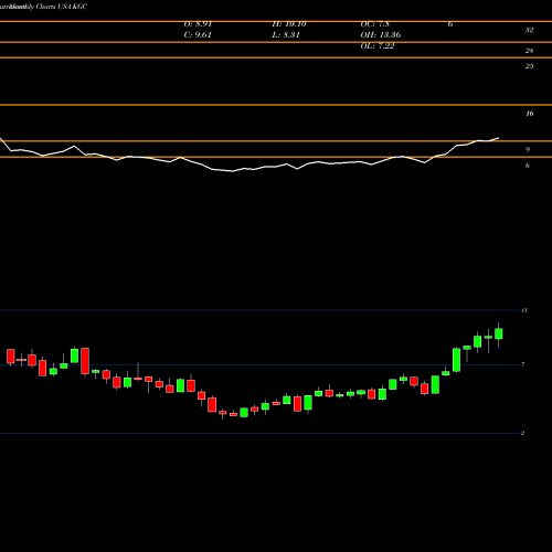 Monthly charts share KGC Kinross Gold Corporation USA Stock exchange 