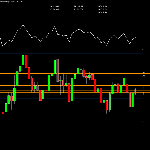 Monthly charts share KHC The Kraft Heinz Company USA Stock exchange 