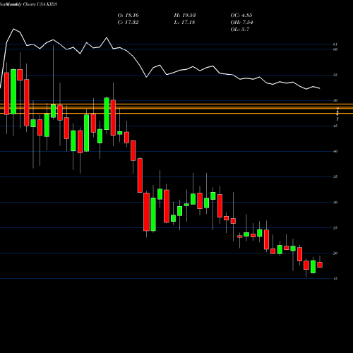 Monthly charts share KIDS OrthoPediatrics Corp. USA Stock exchange 