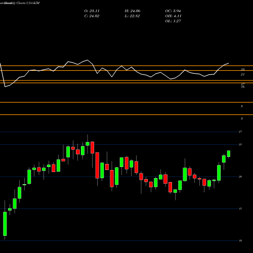 Monthly charts share KIM Kimco Realty Corporation USA Stock exchange 