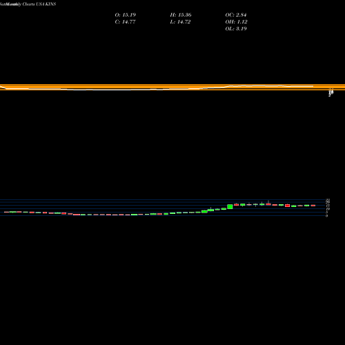 Monthly charts share KINS Kingstone Companies, Inc USA Stock exchange 
