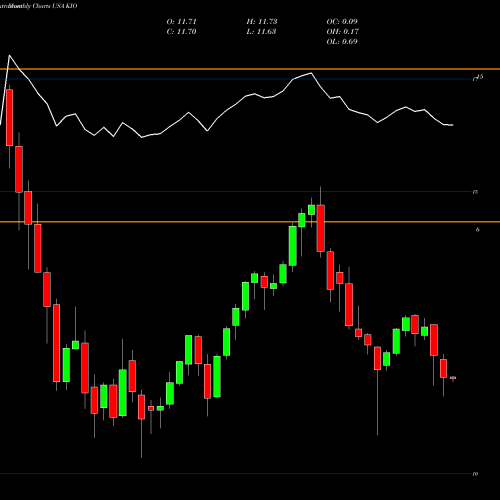 Monthly charts share KIO KKR Income Opportunities Fund USA Stock exchange 