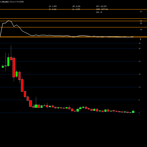 Monthly charts share KIRK Kirkland's, Inc. USA Stock exchange 