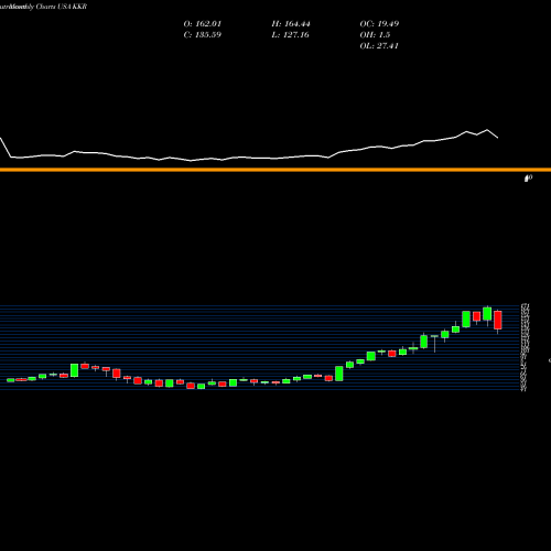 Monthly charts share KKR KKR & Co. Inc. USA Stock exchange 