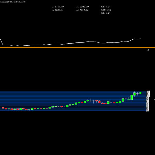 Monthly charts share KLAC KLA-Tencor Corporation USA Stock exchange 