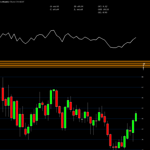 Monthly charts share KLIC Kulicke And Soffa Industries, Inc. USA Stock exchange 