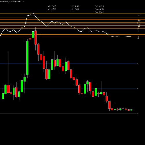 Monthly charts share KLXE KLX Energy Services Holdings, Inc.  USA Stock exchange 
