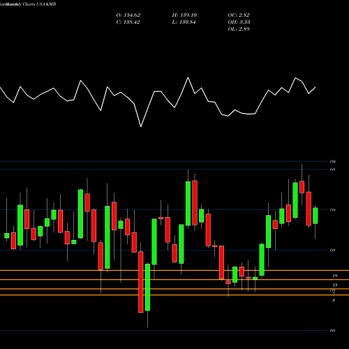 Monthly charts share KMB Kimberly-Clark Corporation USA Stock exchange 