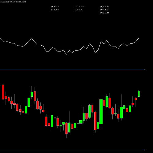 Monthly charts share KMDA Kamada Ltd. USA Stock exchange 