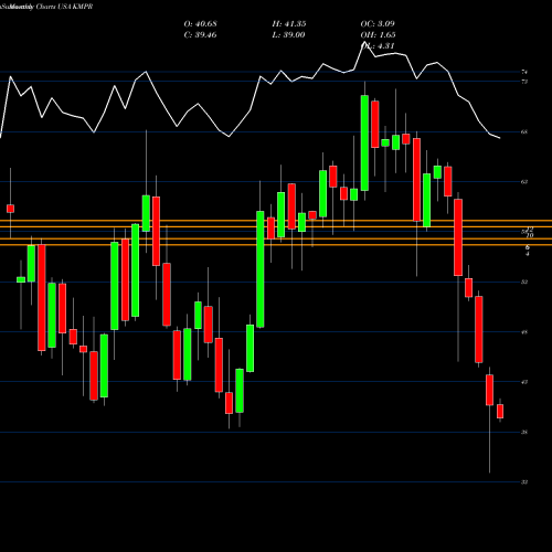 Monthly charts share KMPR Kemper Corporation USA Stock exchange 