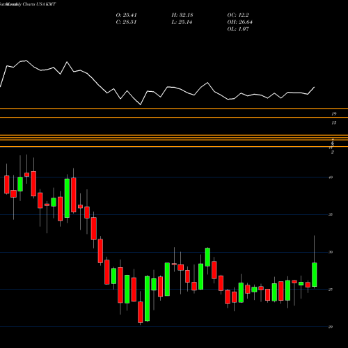 Monthly charts share KMT Kennametal Inc. USA Stock exchange 