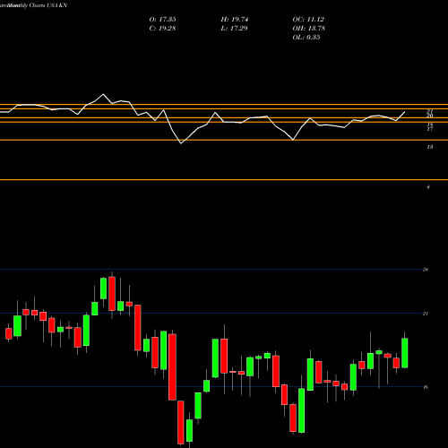 Monthly charts share KN Knowles Corporation USA Stock exchange 