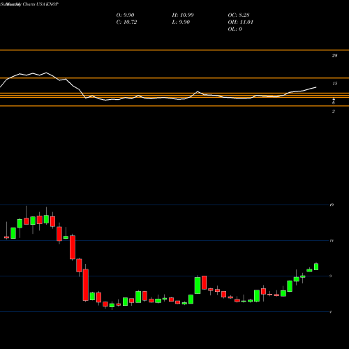 Monthly charts share KNOP KNOT Offshore Partners LP USA Stock exchange 
