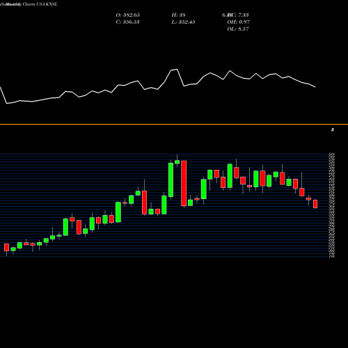 Monthly charts share KNSL Kinsale Capital Group, Inc. USA Stock exchange 