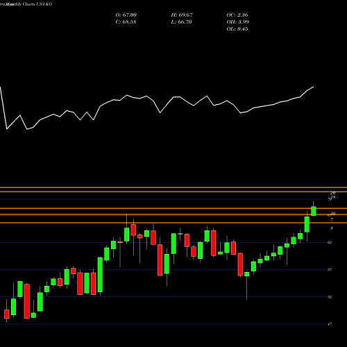 Monthly charts share KO Coca-Cola Company (The) USA Stock exchange 