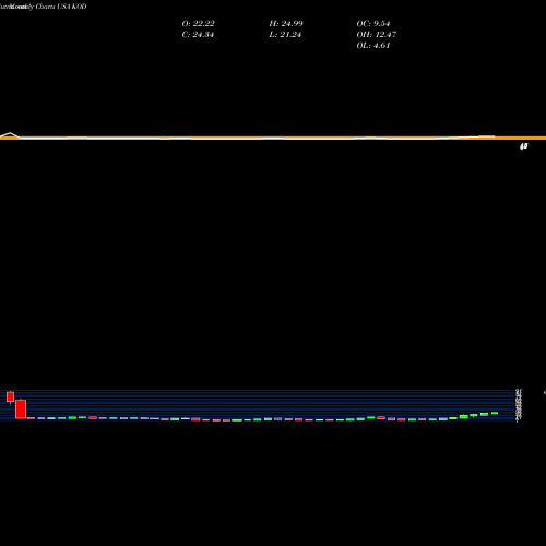 Monthly charts share KOD Kodiak Sciences Inc USA Stock exchange 