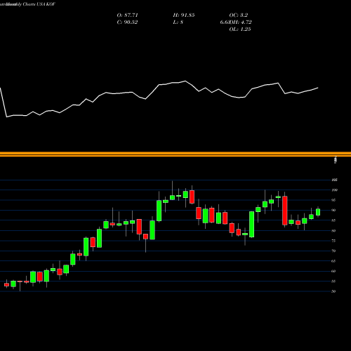 Monthly charts share KOF Coca Cola Femsa S.A.B. De C.V. USA Stock exchange 