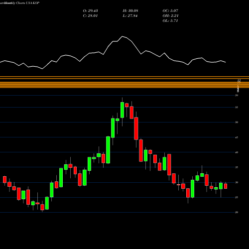 Monthly charts share KOP Koppers Holdings Inc. USA Stock exchange 