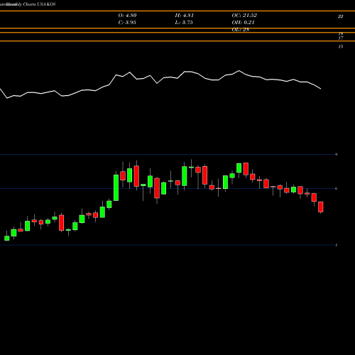 Monthly charts share KOS Kosmos Energy Ltd. USA Stock exchange 