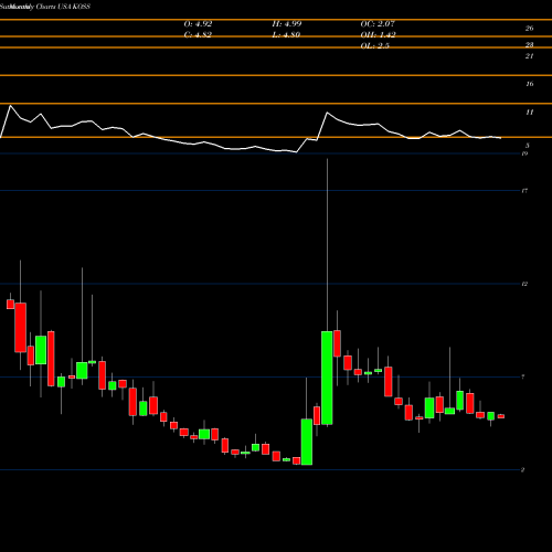 Monthly charts share KOSS Koss Corporation USA Stock exchange 