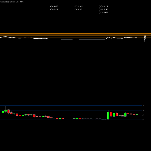 Monthly charts share KPTI Karyopharm Therapeutics Inc. USA Stock exchange 
