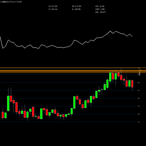 Monthly charts share KR Kroger Company (The) USA Stock exchange 