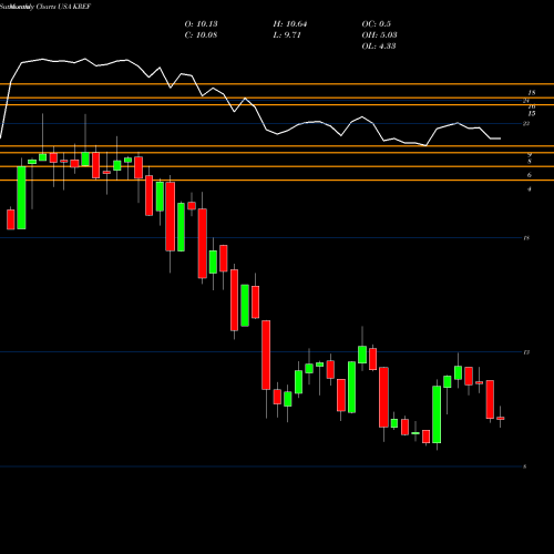 Monthly charts share KREF KKR Real Estate Finance Trust Inc. USA Stock exchange 