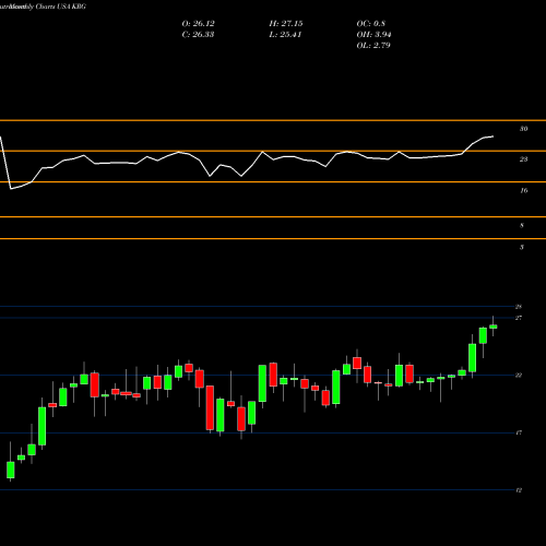 Monthly charts share KRG Kite Realty Group Trust USA Stock exchange 