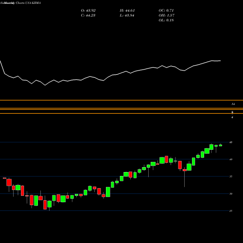Monthly charts share KRMA Global X Conscious Companies ETF USA Stock exchange 