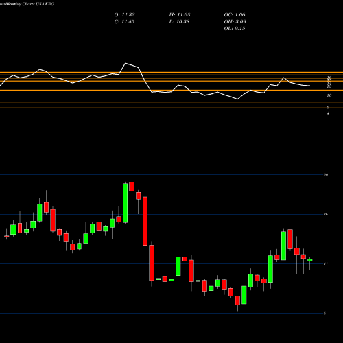 Monthly charts share KRO Kronos Worldwide Inc USA Stock exchange 