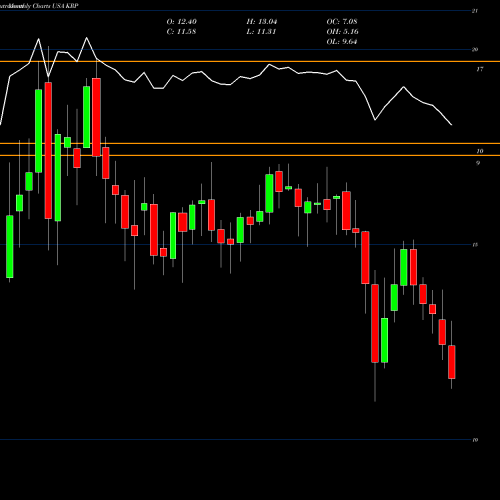 Monthly charts share KRP Kimbell Royalty Partners USA Stock exchange 