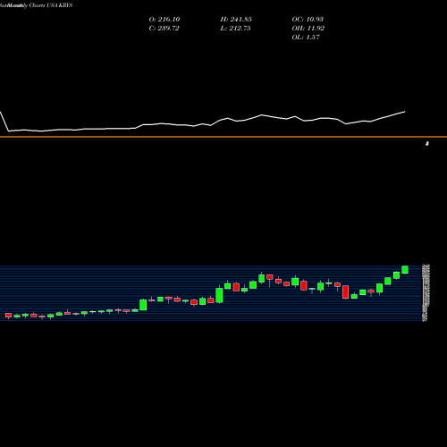 Monthly charts share KRYS Krystal Biotech, Inc. USA Stock exchange 