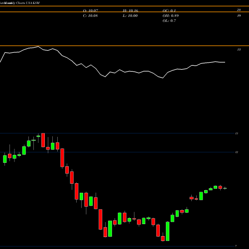 Monthly charts share KSM Scudder Strategic Municiple Income Trust USA Stock exchange 