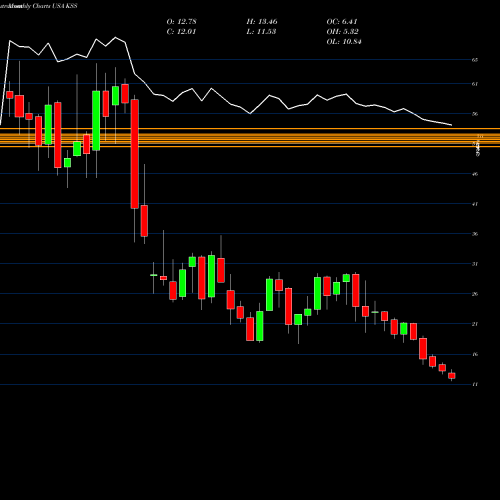 Monthly charts share KSS Kohl's Corporation USA Stock exchange 