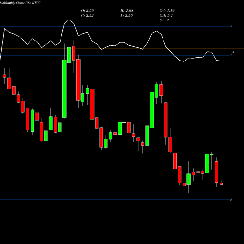 Monthly charts share KTCC Key Tronic Corporation USA Stock exchange 