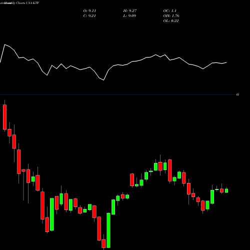 Monthly charts share KTF Scudder Municiple Income Trust USA Stock exchange 
