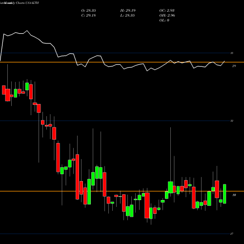 Monthly charts share KTH Lehman ABS Corporation USA Stock exchange 