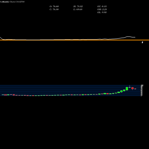 Monthly charts share KTOS Kratos Defense & Security Solutions, Inc. USA Stock exchange 