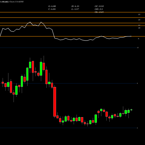 Monthly charts share KVHI KVH Industries, Inc. USA Stock exchange 
