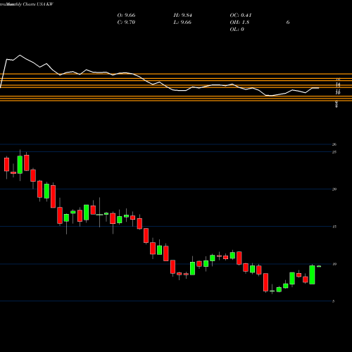 Monthly charts share KW Kennedy-Wilson Holdings Inc. USA Stock exchange 