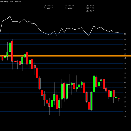 Monthly charts share KWR Quaker Chemical Corporation USA Stock exchange 