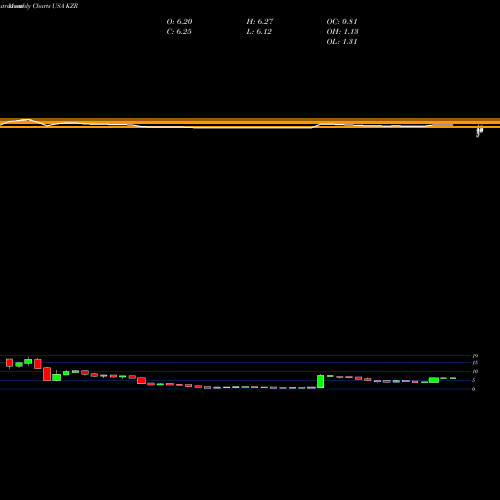 Monthly charts share KZR Kezar Life Sciences, Inc. USA Stock exchange 