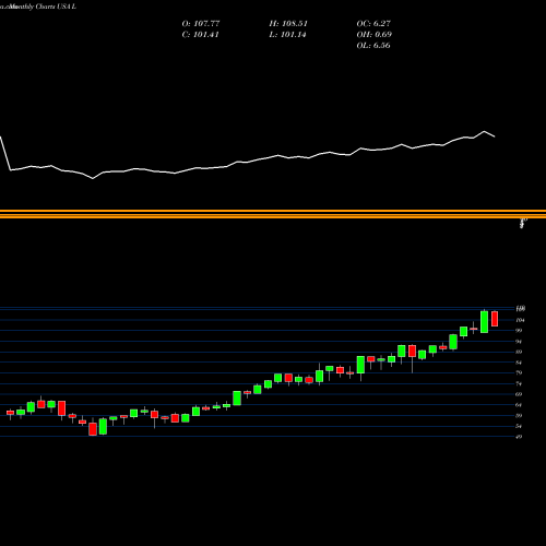 Monthly charts share L Loews Corporation USA Stock exchange 
