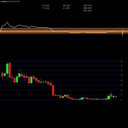 Monthly charts share LAC Lithium Americas Corp. USA Stock exchange 