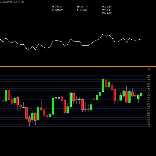 Monthly charts share LAD Lithia Motors, Inc. USA Stock exchange 